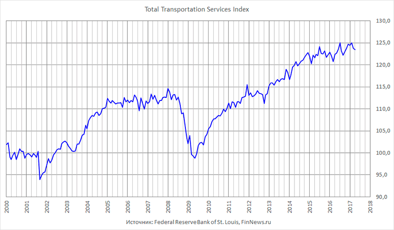 Total transportation services index  .
   : <a href=http://www.finnews.ru/cur_an.php?idnws=25503 title=        target=new class=green>       </a>.