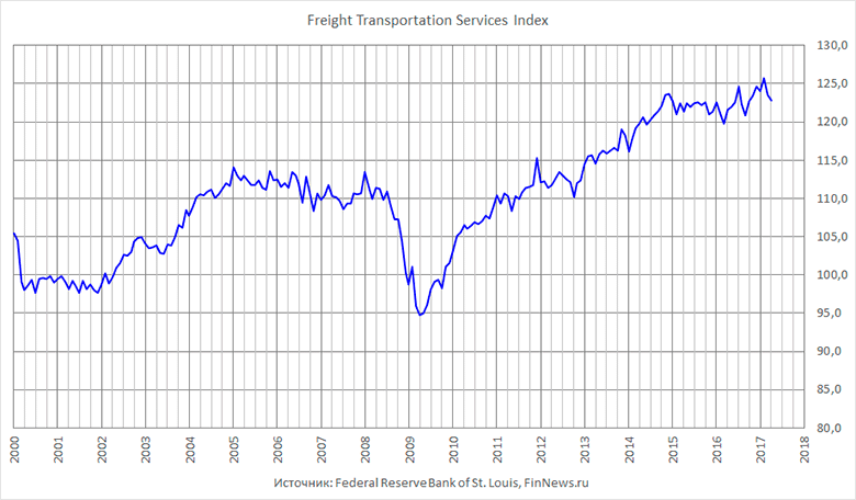 Freight transportation services index  .
   : <a href=http://www.finnews.ru/cur_an.php?idnws=25503 title=        target=new class=green>       </a>.