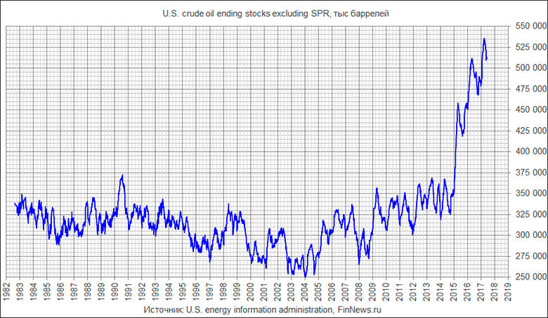 U.S. crude oil ending stocks excluding SPR