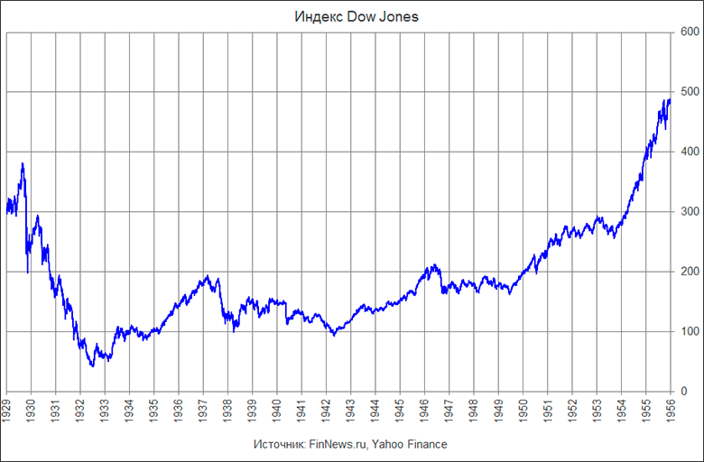 Индекс Dow jones в 1929-1955 годах