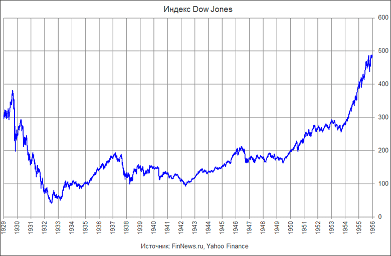  Dow jones  1929-1955 