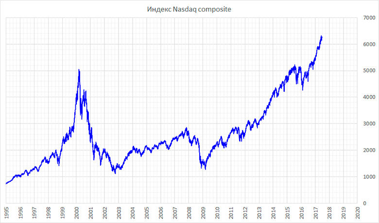  Nasdaq  2000-2015 