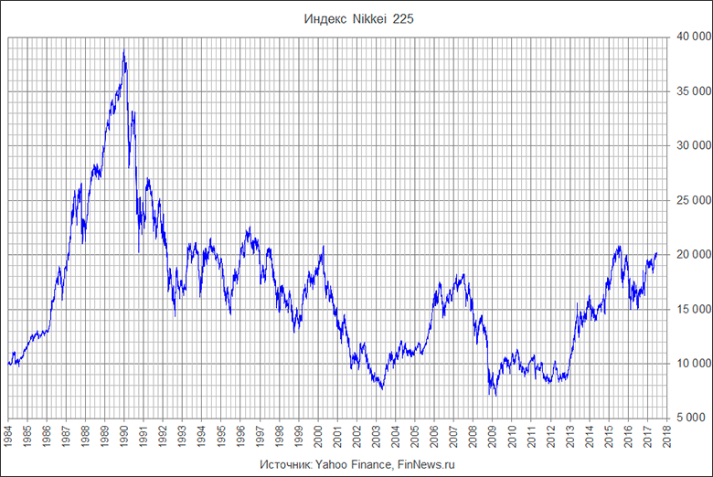  Nikkei 225  1989-2017 