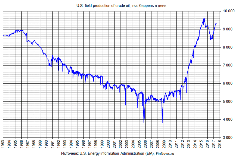 U.S. field production of crude oil