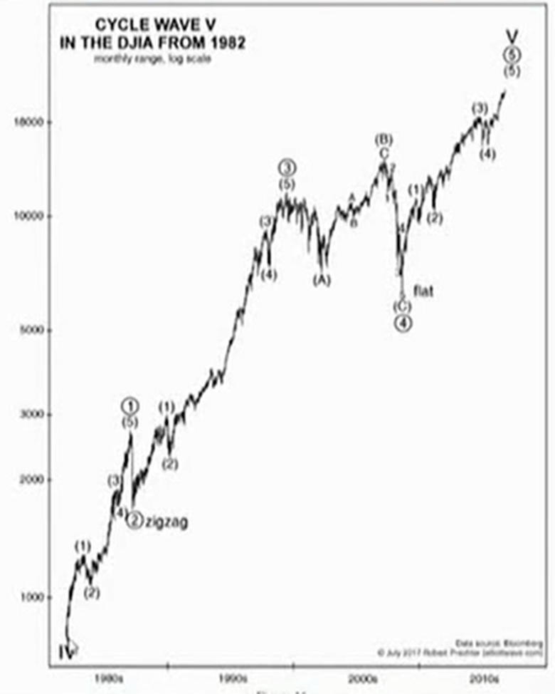  Dow jones  