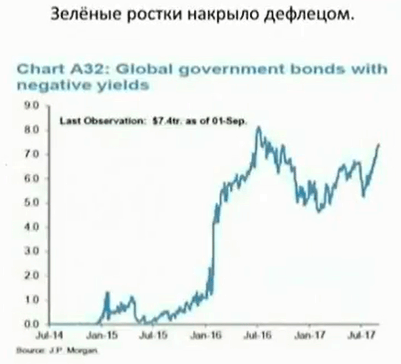 Global government bonds with negative yields