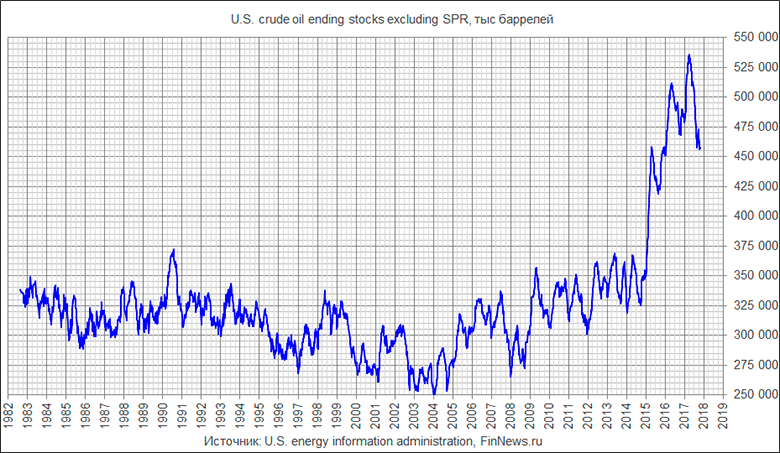 U.S. crude oil ending stocks excluding SPR