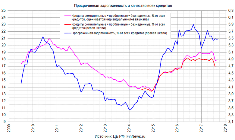 Доля сомнительной, проблемной и безнадёжной задолженности в среднем по российской банковской системе