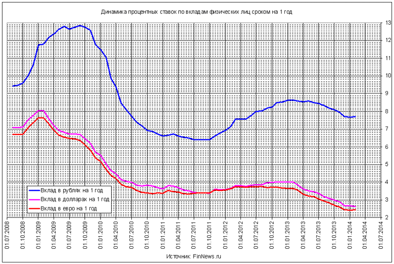 Динамика процентных ставок по вкладам физических лиц в рублях, долларах и евро сроком на 1 год